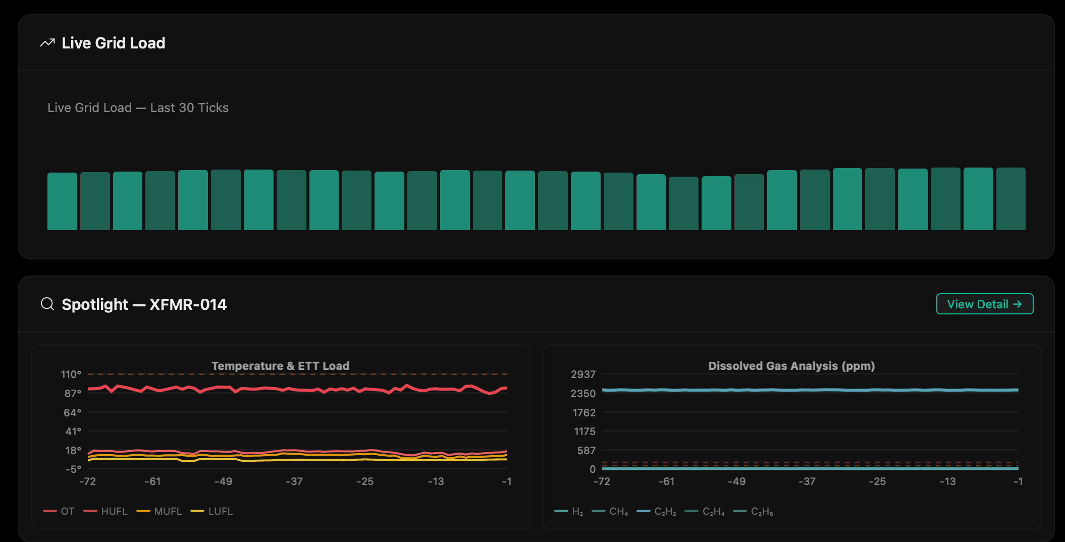 GridVeda live grid load bar chart and spotlight panel with temperature and dissolved gas analysis