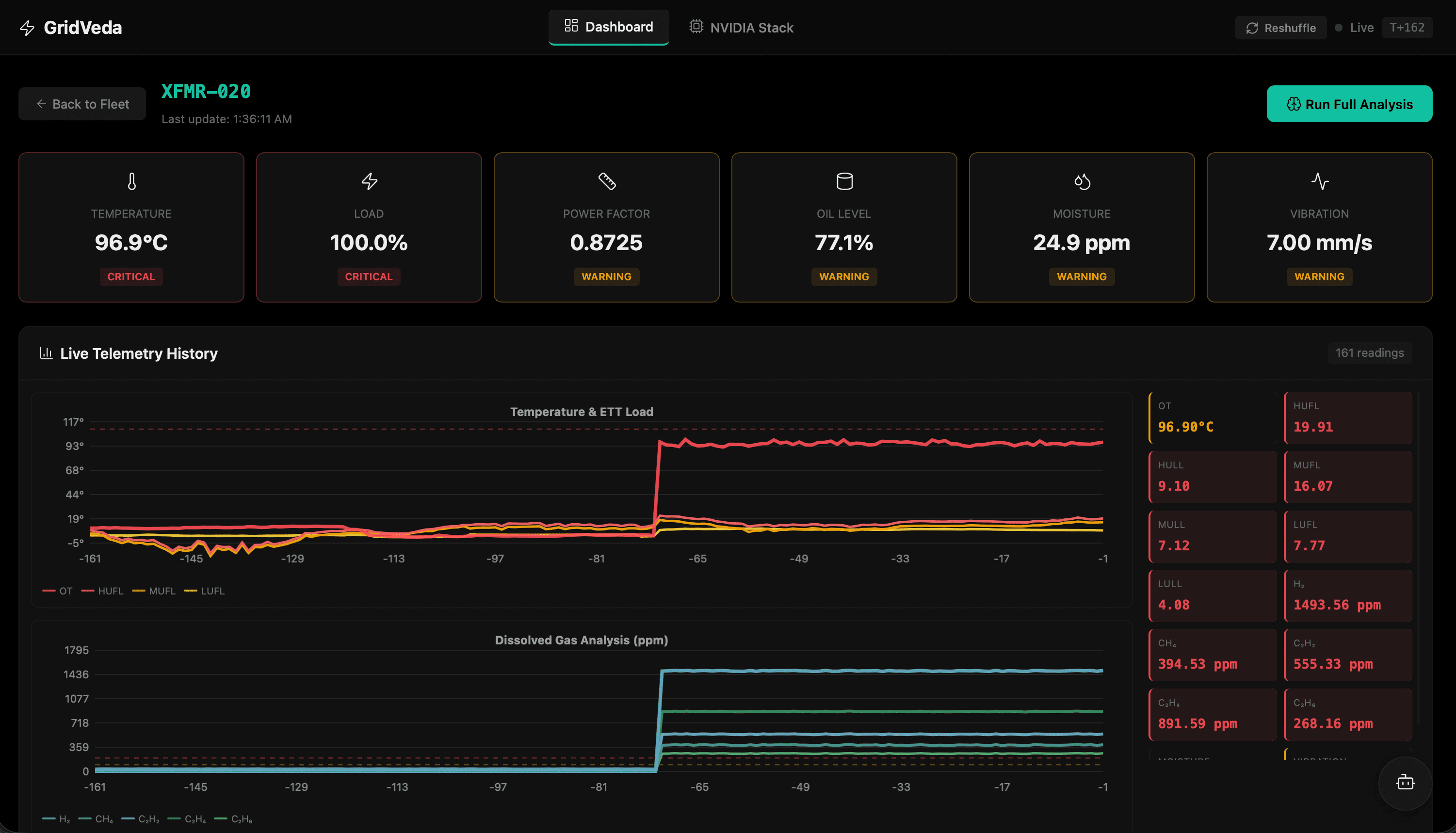 GridVeda transformer detail view showing XFMR-020 with temperature, load, DGA charts and live telemetry